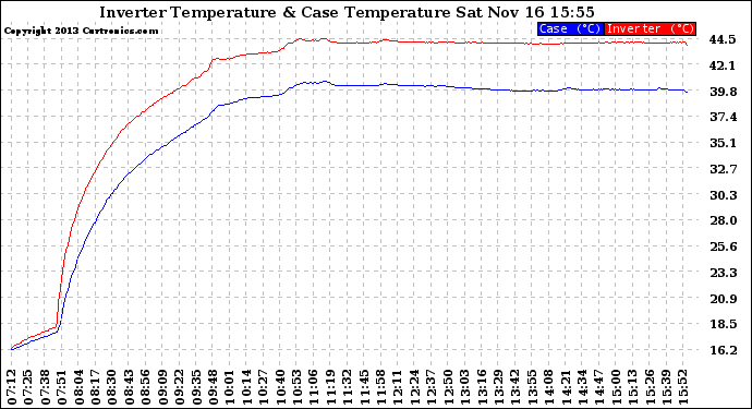 Solar PV/Inverter Performance Inverter Operating Temperature