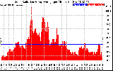 Solar PV/Inverter Performance Solar Radiation & Day Average per Minute