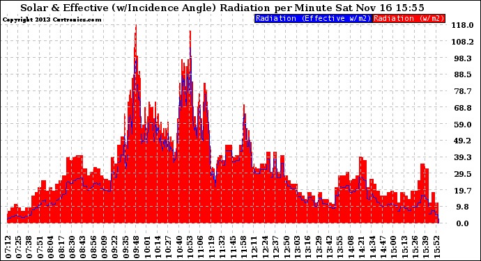 Solar PV/Inverter Performance Solar Radiation & Effective Solar Radiation per Minute