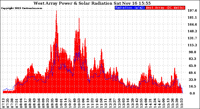 Solar PV/Inverter Performance West Array Power Output & Solar Radiation