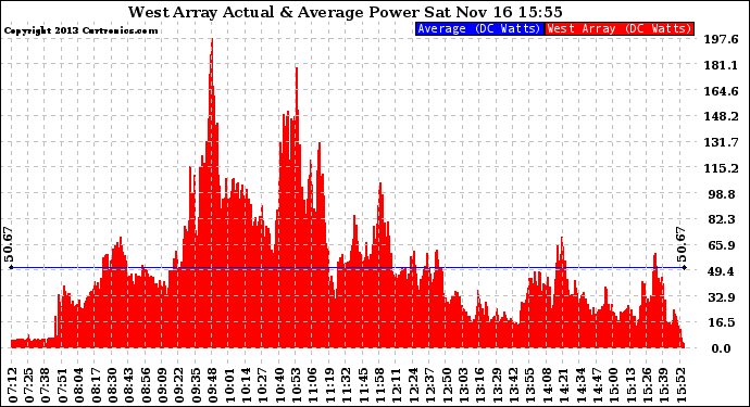 Solar PV/Inverter Performance West Array Actual & Average Power Output