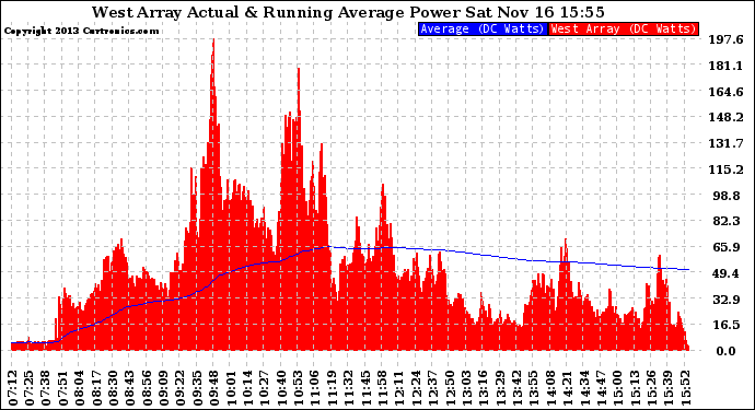 Solar PV/Inverter Performance West Array Actual & Running Average Power Output