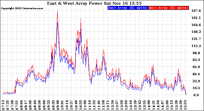 Solar PV/Inverter Performance Photovoltaic Panel Power Output