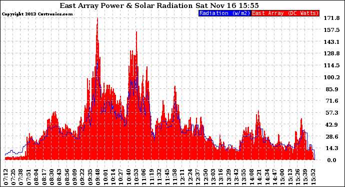 Solar PV/Inverter Performance East Array Power Output & Solar Radiation