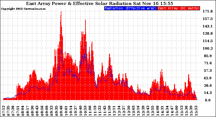 Solar PV/Inverter Performance East Array Power Output & Effective Solar Radiation