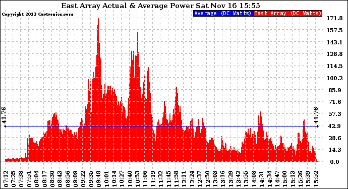 Solar PV/Inverter Performance East Array Actual & Average Power Output