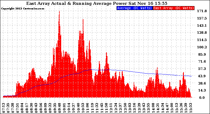 Solar PV/Inverter Performance East Array Actual & Running Average Power Output