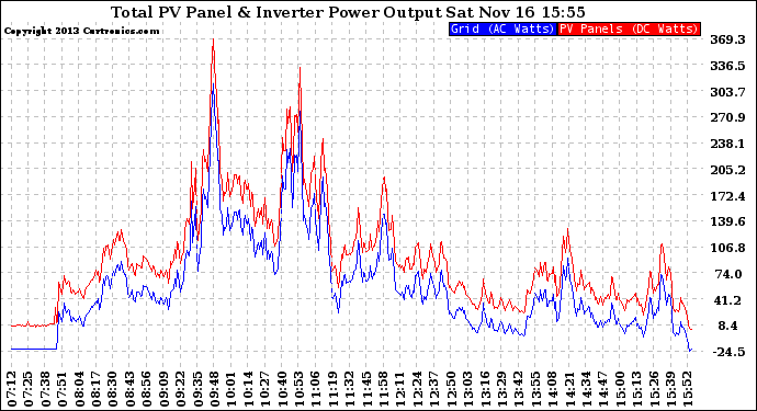 Solar PV/Inverter Performance PV Panel Power Output & Inverter Power Output