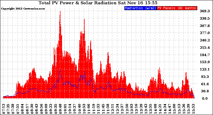 Solar PV/Inverter Performance Total PV Panel Power Output & Solar Radiation