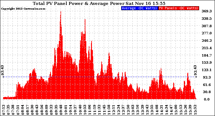 Solar PV/Inverter Performance Total PV Panel Power Output