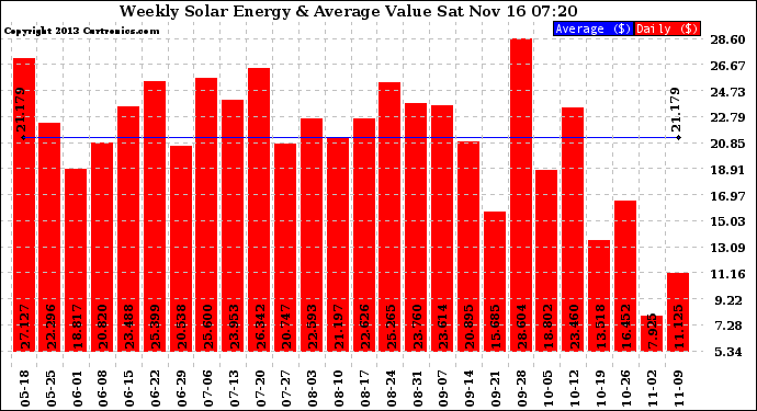 Solar PV/Inverter Performance Weekly Solar Energy Production Value