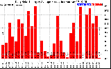 Solar PV/Inverter Performance Daily Solar Energy Production