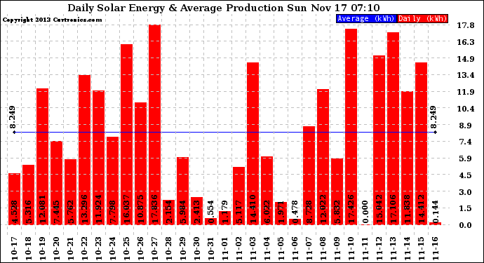 Solar PV/Inverter Performance Daily Solar Energy Production