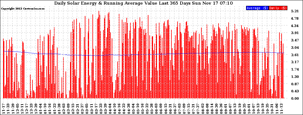 Solar PV/Inverter Performance Daily Solar Energy Production Value Running Average Last 365 Days