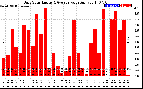 Solar PV/Inverter Performance Daily Solar Energy Production Value