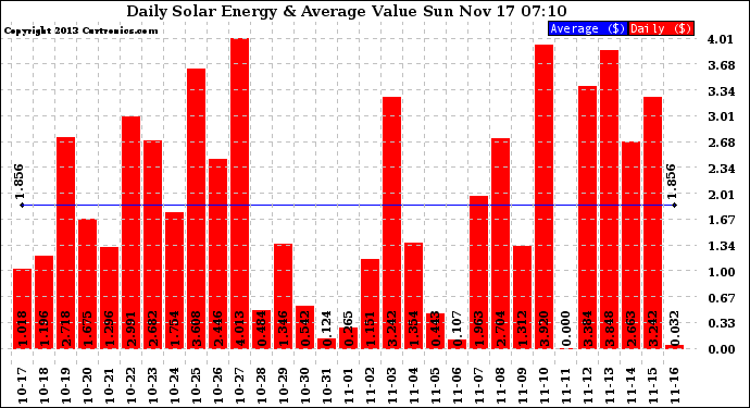 Solar PV/Inverter Performance Daily Solar Energy Production Value