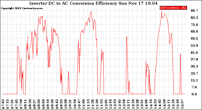 Solar PV/Inverter Performance Inverter DC to AC Conversion Efficiency