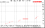 Solar PV/Inverter Performance Daily Energy Production