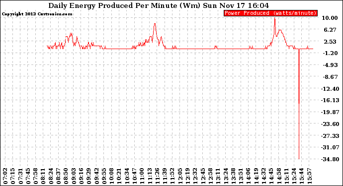 Solar PV/Inverter Performance Daily Energy Production Per Minute