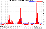 Solar PV/Inverter Performance Grid Power & Solar Radiation