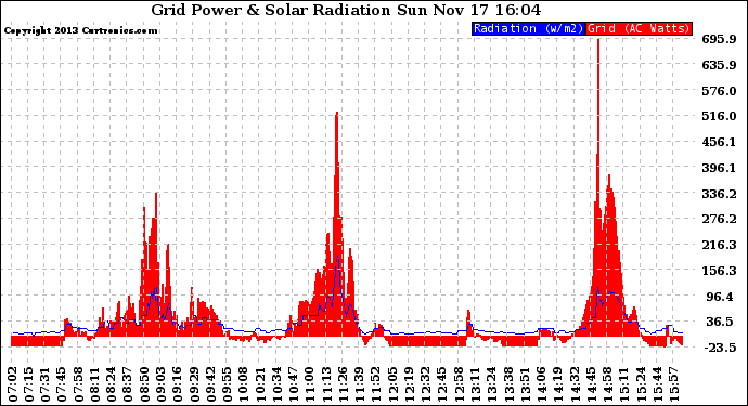 Solar PV/Inverter Performance Grid Power & Solar Radiation