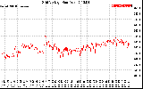 Solar PV/Inverter Performance Grid Voltage