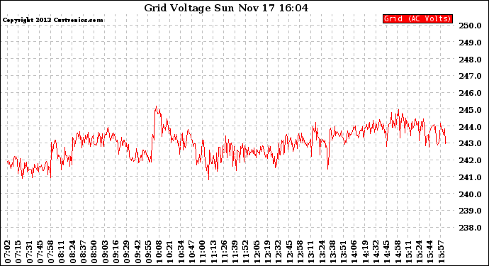 Solar PV/Inverter Performance Grid Voltage