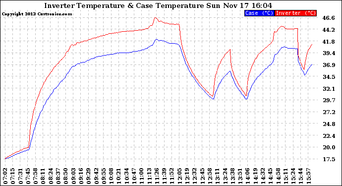 Solar PV/Inverter Performance Inverter Operating Temperature