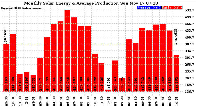 Solar PV/Inverter Performance Monthly Solar Energy Production