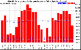 Milwaukee Solar Powered Home Monthly Production Value Running Average