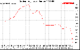 Solar PV/Inverter Performance Outdoor Temperature