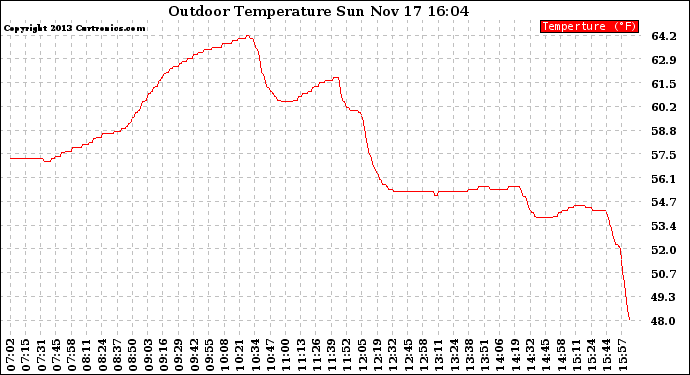 Solar PV/Inverter Performance Outdoor Temperature