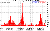 Solar PV/Inverter Performance Solar Radiation & Day Average per Minute