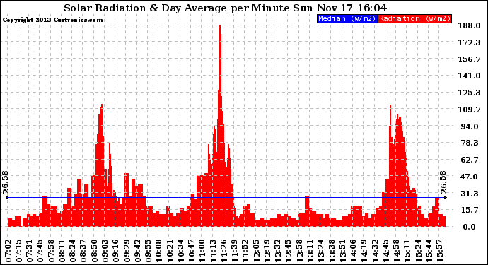 Solar PV/Inverter Performance Solar Radiation & Day Average per Minute