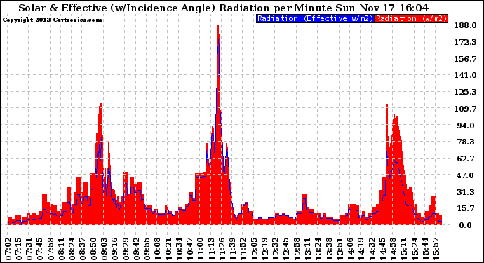 Solar PV/Inverter Performance Solar Radiation & Effective Solar Radiation per Minute