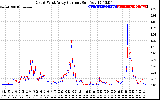 Solar PV/Inverter Performance Photovoltaic Panel Current Output