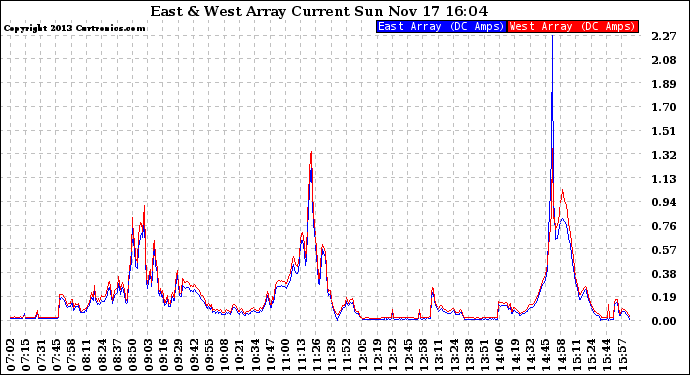 Solar PV/Inverter Performance Photovoltaic Panel Current Output