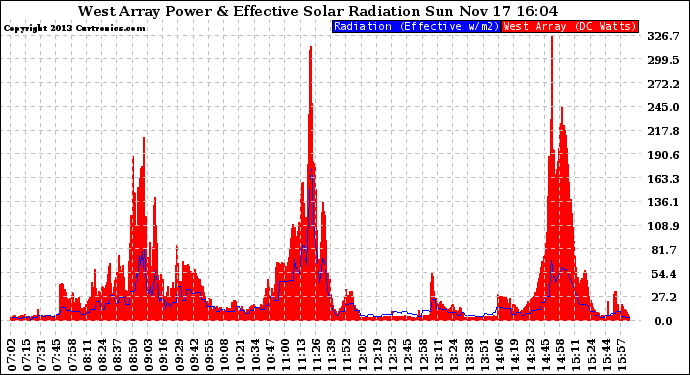 Solar PV/Inverter Performance West Array Power Output & Effective Solar Radiation