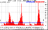 Solar PV/Inverter Performance West Array Actual & Average Power Output