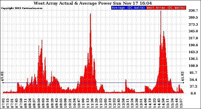 Solar PV/Inverter Performance West Array Actual & Average Power Output