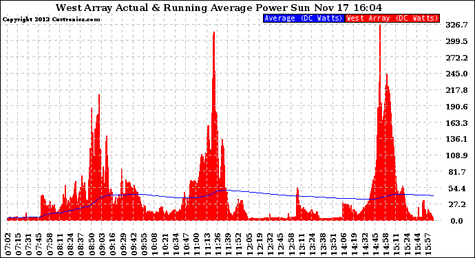 Solar PV/Inverter Performance West Array Actual & Running Average Power Output