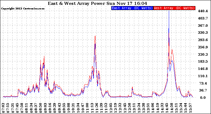 Solar PV/Inverter Performance Photovoltaic Panel Power Output