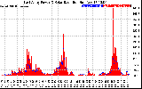 Solar PV/Inverter Performance East Array Power Output & Solar Radiation