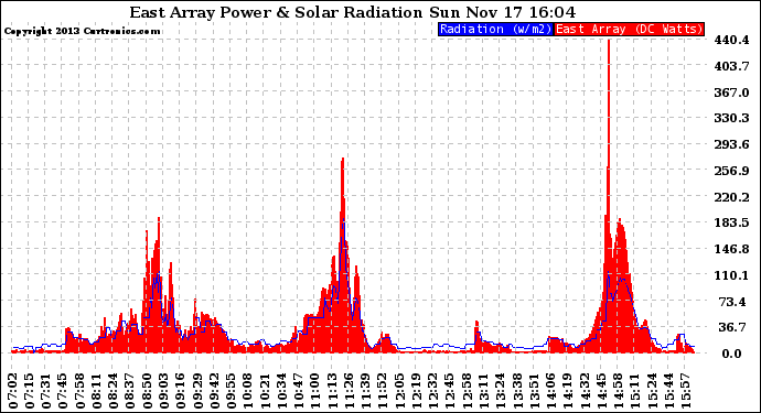 Solar PV/Inverter Performance East Array Power Output & Solar Radiation