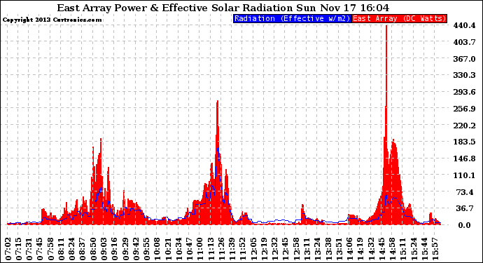 Solar PV/Inverter Performance East Array Power Output & Effective Solar Radiation