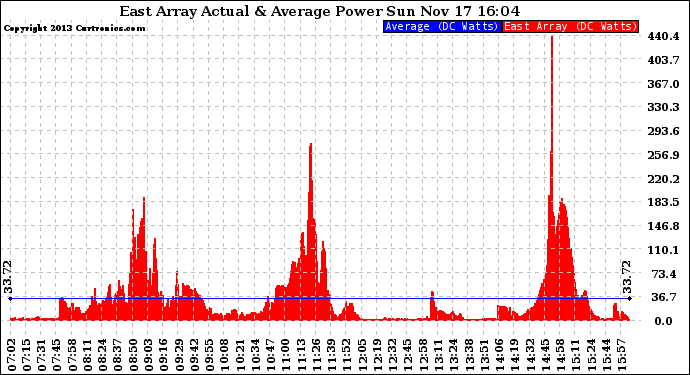 Solar PV/Inverter Performance East Array Actual & Average Power Output