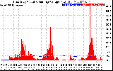 Solar PV/Inverter Performance East Array Actual & Running Average Power Output