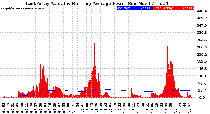 Solar PV/Inverter Performance East Array Actual & Running Average Power Output