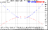 Solar PV/Inverter Performance Sun Altitude Angle & Sun Incidence Angle on PV Panels