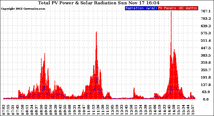 Solar PV/Inverter Performance Total PV Panel Power Output & Solar Radiation